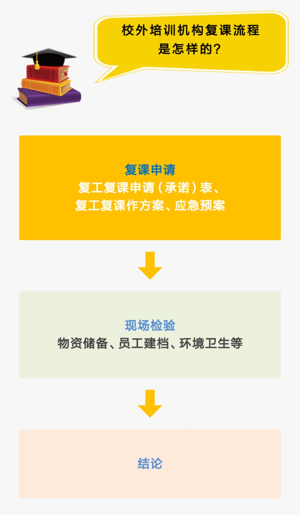 疫情過后校外培訓機構 需要走哪些申請流程才能完全復課