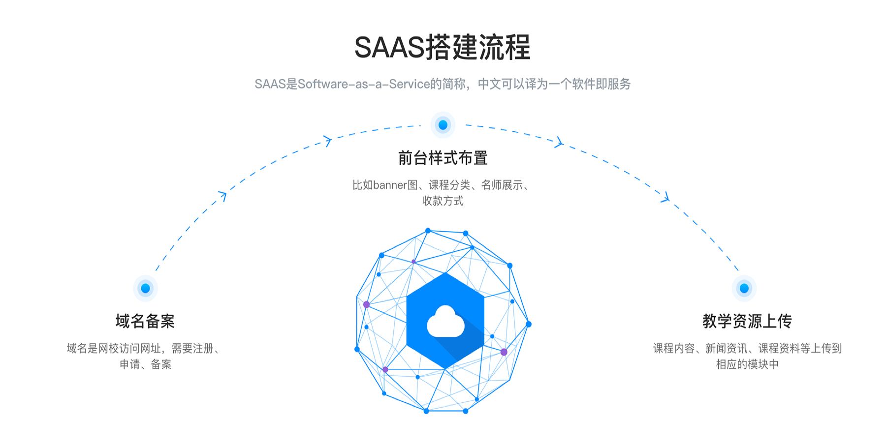 網(wǎng)上教育教育平臺_網(wǎng)上教育教學平臺 搭建教育平臺 在線教育平臺搭建 遠程教育平臺搭建 怎么搭建在線教育平臺 saas教育平臺 第1張