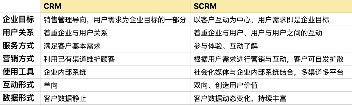 scrm是什么_scrm和crm區別_有什么不同？ 呼叫中心 在線CRM SCRM 第2張