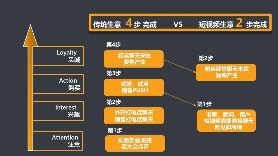 6年教育推廣經(jīng)驗總結教你「4招」抓住短視頻流量紅利精準招生 第3張