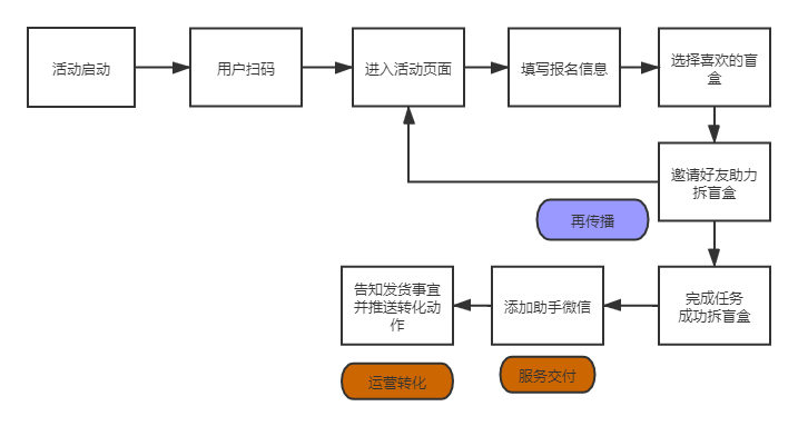 如何在3天漲粉18萬？免費送活動的常見玩法合集 百度網盤可下載 第5張