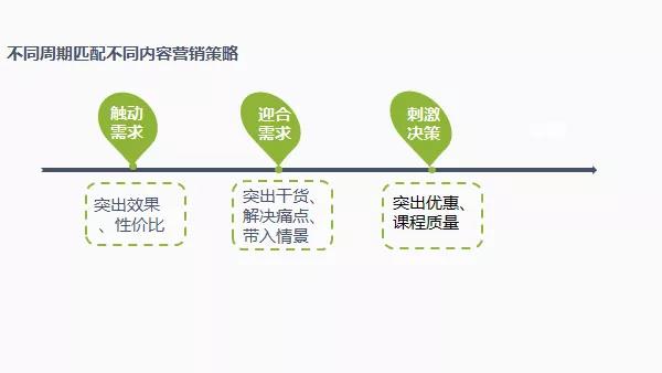 教育機構如何利用內容營銷實現(xiàn)低成本獲客 百度網盤課程下載 第9張