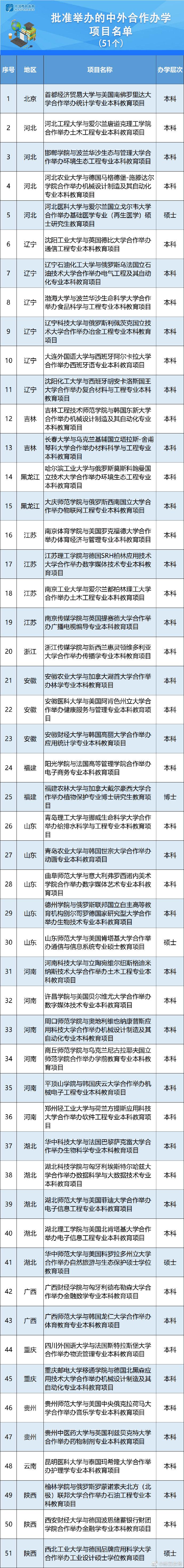 云朵日報-教育部批準2020年下半年中外合作辦學項目51個 第2張