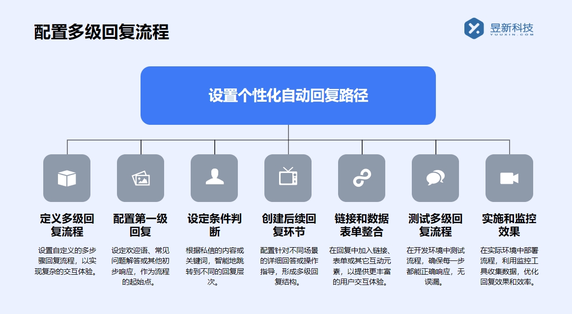 視頻號私信怎么自動回復別人的信息_設置自動回復，節省回復時間 視頻號自動回復 一鍵發私信軟件 第4張